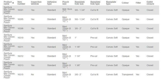 Coloplast SenSura Mio 1-Piece Closed Pouch Convex Soft - 10 per box, 10-50MM (3/8"-2"), TRANSPARENT - MAXI 22CM (8.5")