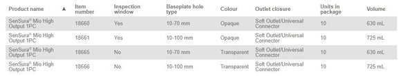 Coloplast SenSura Mio 1-Piece High Output Pouch Non-Convex - 10 per box, 10-70MM (3/8"-2 3/4"), OPAQUE WITH INSPECTION WINDOW - 630ML