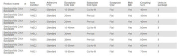 Coloplast Sensura Mio Click Skin Barrier Non-Convex - 5 per box, NON-CONVEX, 10-65MM (3/8"-2 1/2") - 70MM (2 3/4") - 0