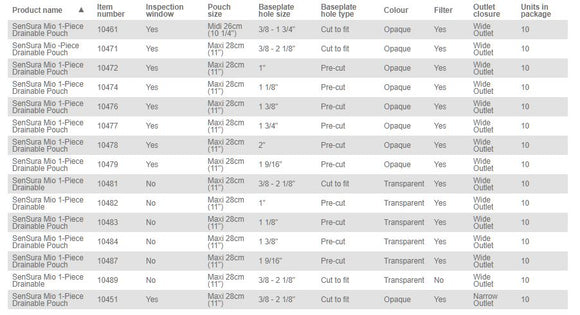 Coloplast SenSura Mio 1-Piece Drainable Pouch Non-Convex -10 per box, 30MM (1 1/8"), TRANSPARENT - MAXI 11" (28CM)